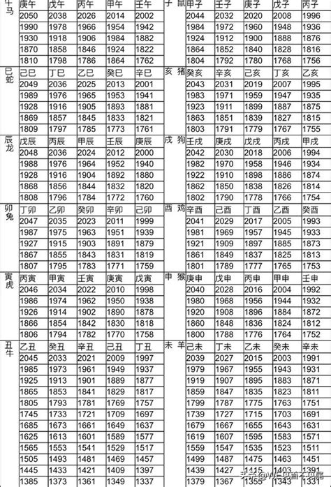 十二生肖表|12生肖對照表最完整版本！告訴你生肖紀年：出生年份。